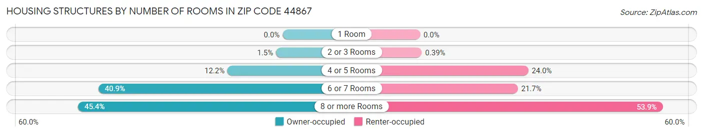 Housing Structures by Number of Rooms in Zip Code 44867