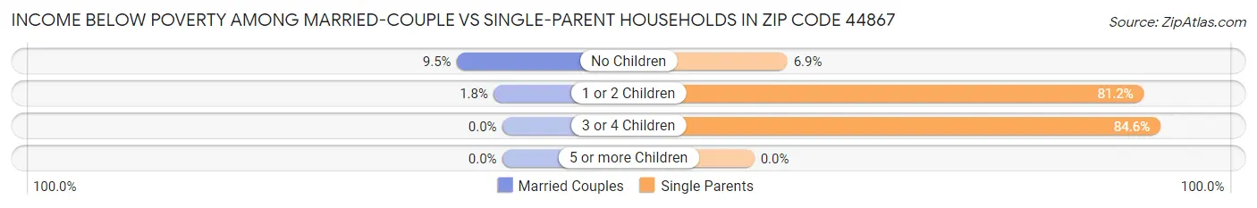 Income Below Poverty Among Married-Couple vs Single-Parent Households in Zip Code 44867