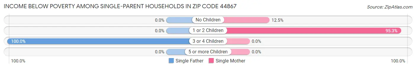 Income Below Poverty Among Single-Parent Households in Zip Code 44867