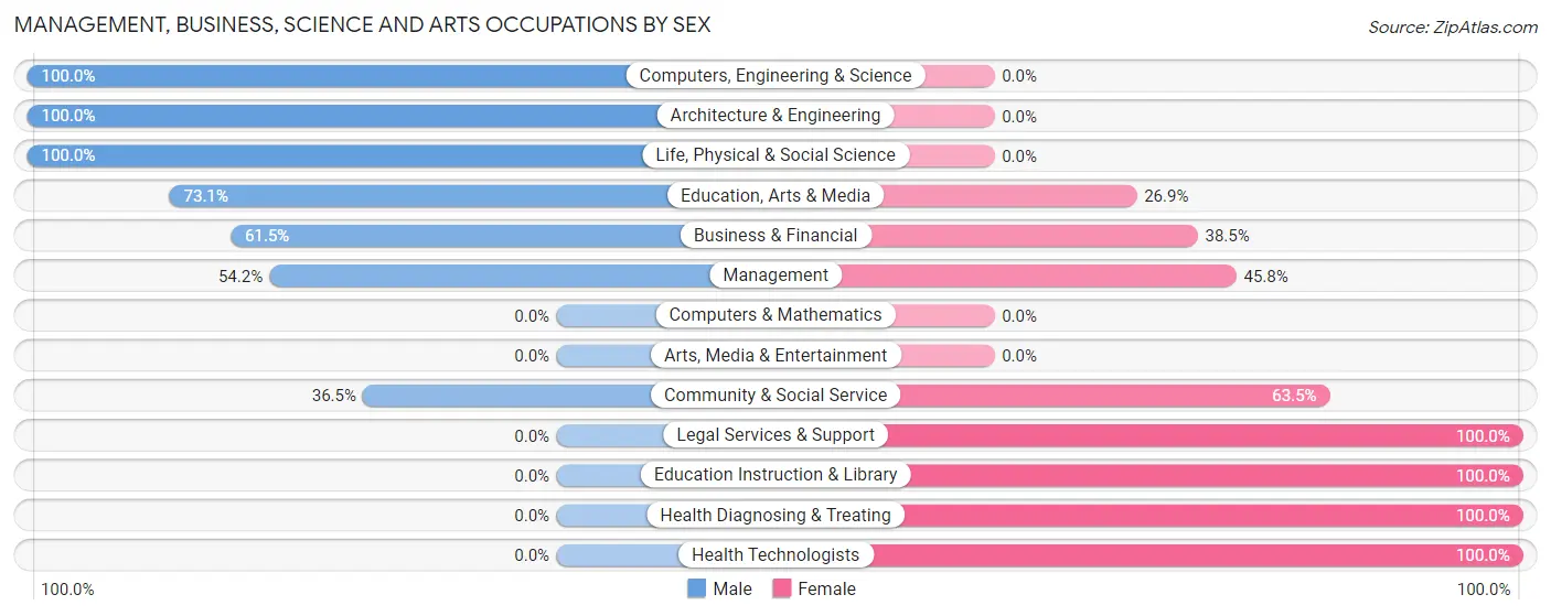 Management, Business, Science and Arts Occupations by Sex in Zip Code 44867