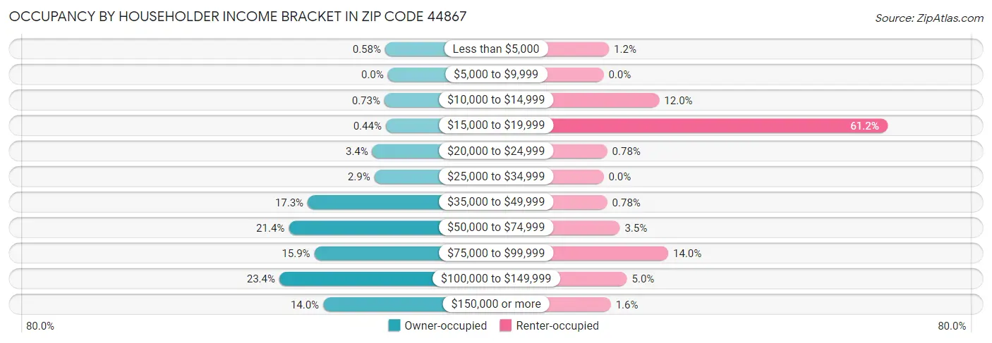 Occupancy by Householder Income Bracket in Zip Code 44867