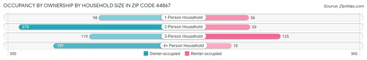 Occupancy by Ownership by Household Size in Zip Code 44867