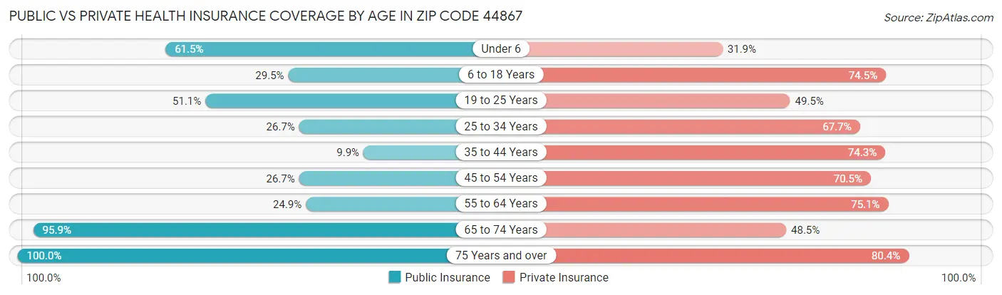 Public vs Private Health Insurance Coverage by Age in Zip Code 44867