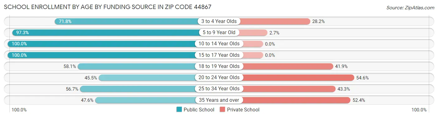 School Enrollment by Age by Funding Source in Zip Code 44867