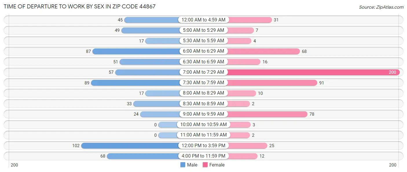 Time of Departure to Work by Sex in Zip Code 44867