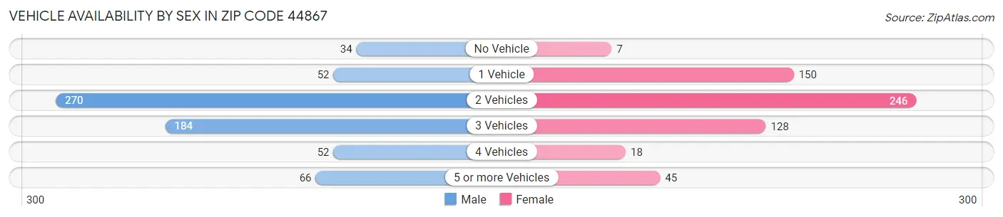 Vehicle Availability by Sex in Zip Code 44867