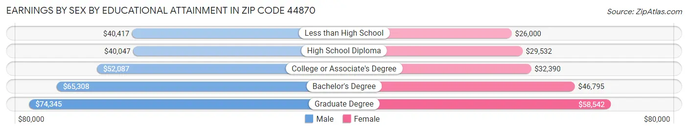 Earnings by Sex by Educational Attainment in Zip Code 44870