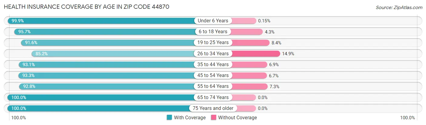 Health Insurance Coverage by Age in Zip Code 44870