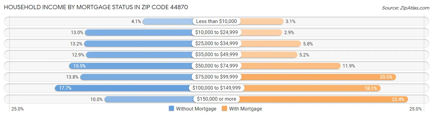 Household Income by Mortgage Status in Zip Code 44870