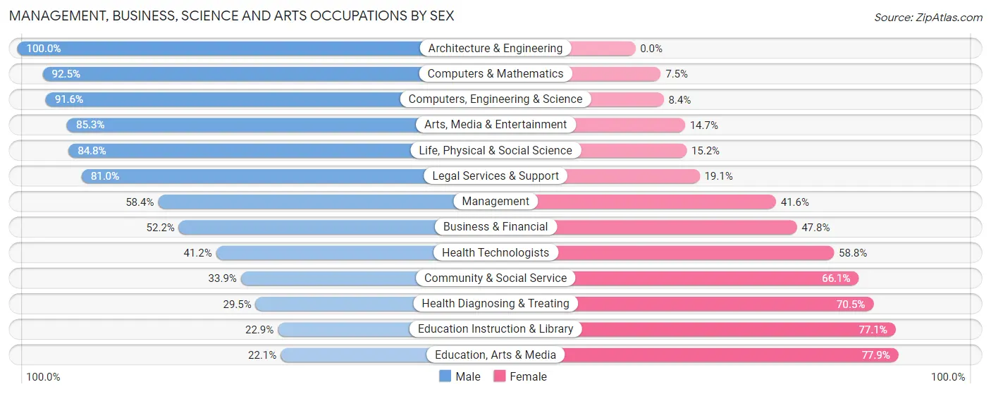 Management, Business, Science and Arts Occupations by Sex in Zip Code 44870