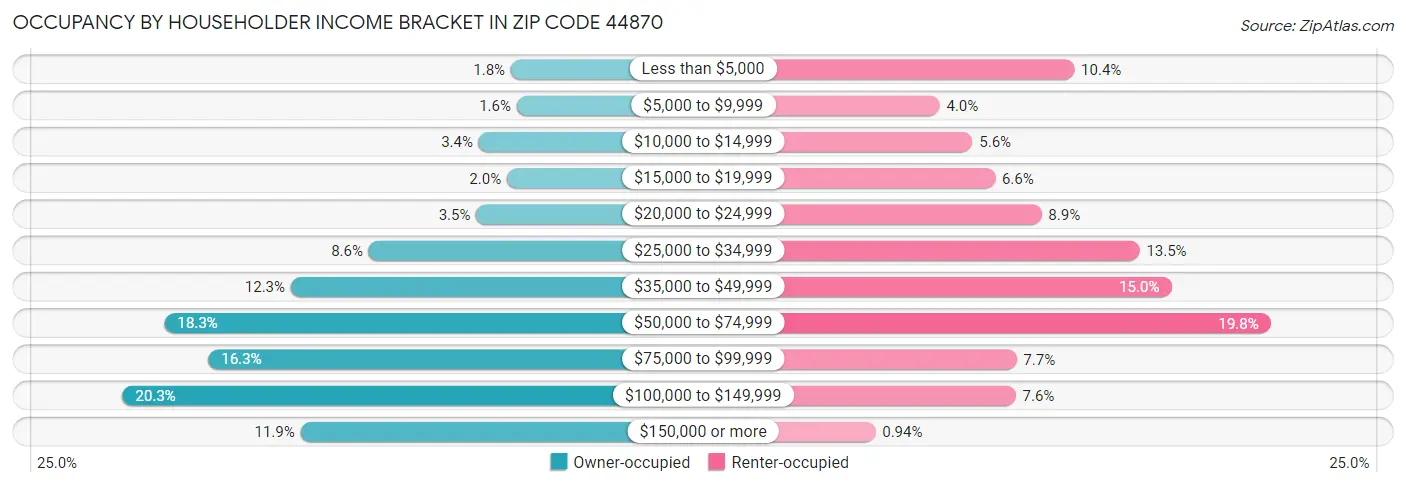 Occupancy by Householder Income Bracket in Zip Code 44870