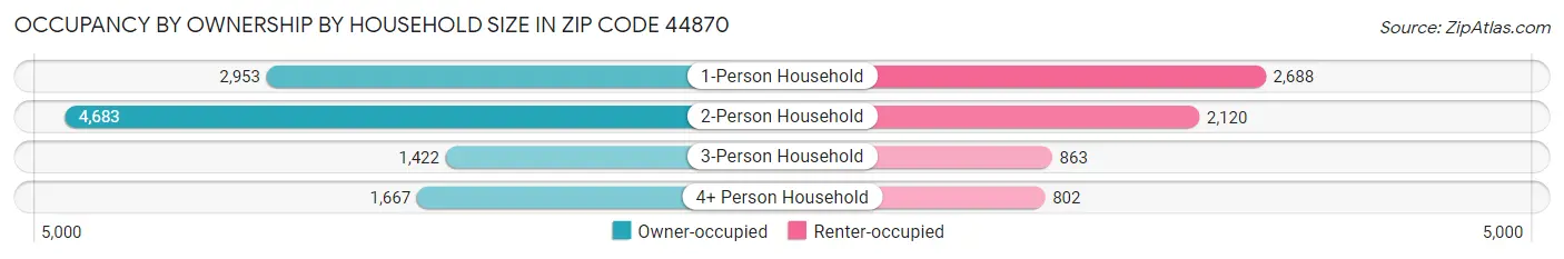 Occupancy by Ownership by Household Size in Zip Code 44870