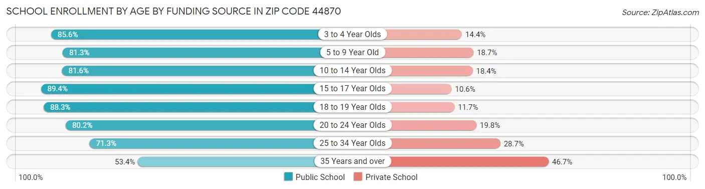 School Enrollment by Age by Funding Source in Zip Code 44870