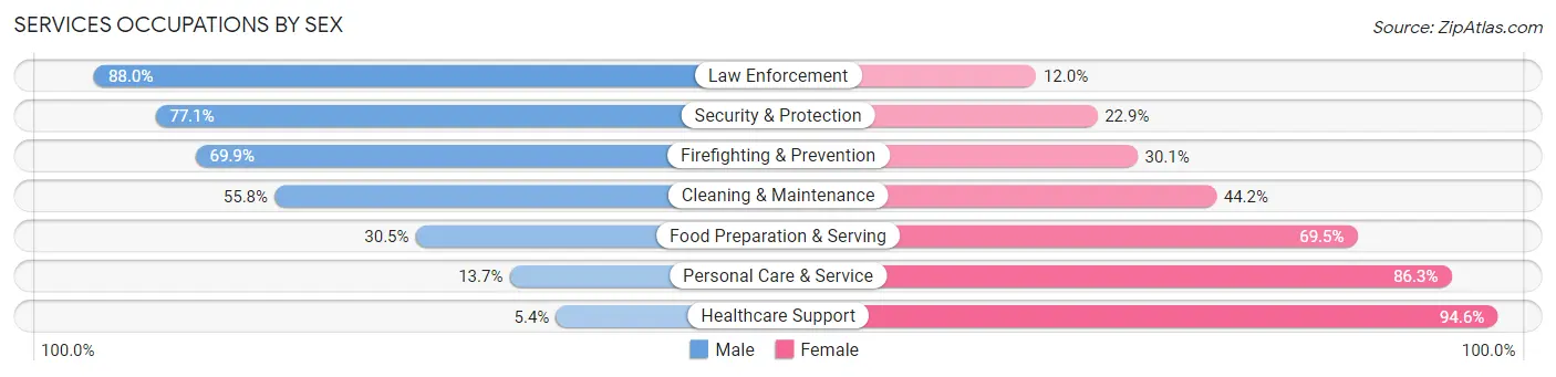 Services Occupations by Sex in Zip Code 44870