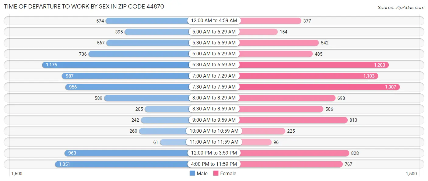 Time of Departure to Work by Sex in Zip Code 44870