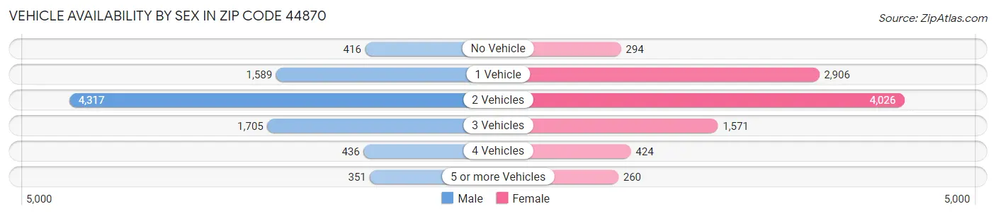 Vehicle Availability by Sex in Zip Code 44870