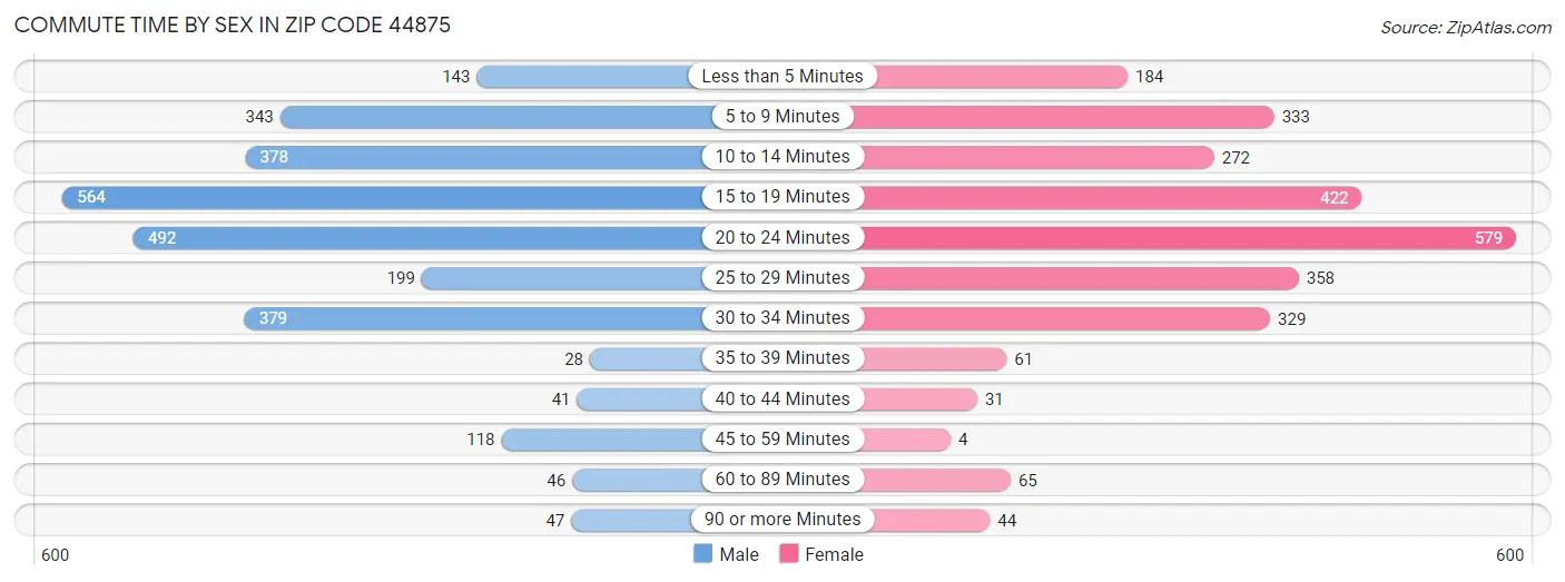 Commute Time by Sex in Zip Code 44875