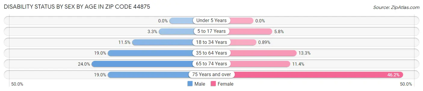 Disability Status by Sex by Age in Zip Code 44875
