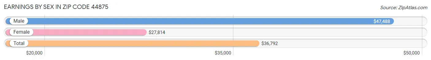 Earnings by Sex in Zip Code 44875