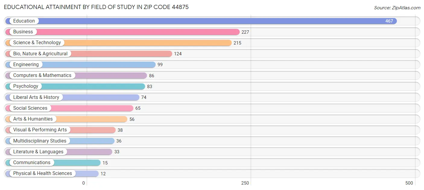 Educational Attainment by Field of Study in Zip Code 44875