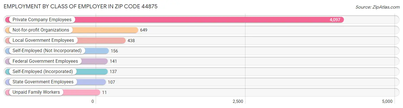 Employment by Class of Employer in Zip Code 44875