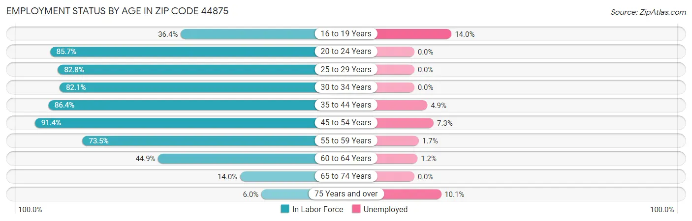 Employment Status by Age in Zip Code 44875