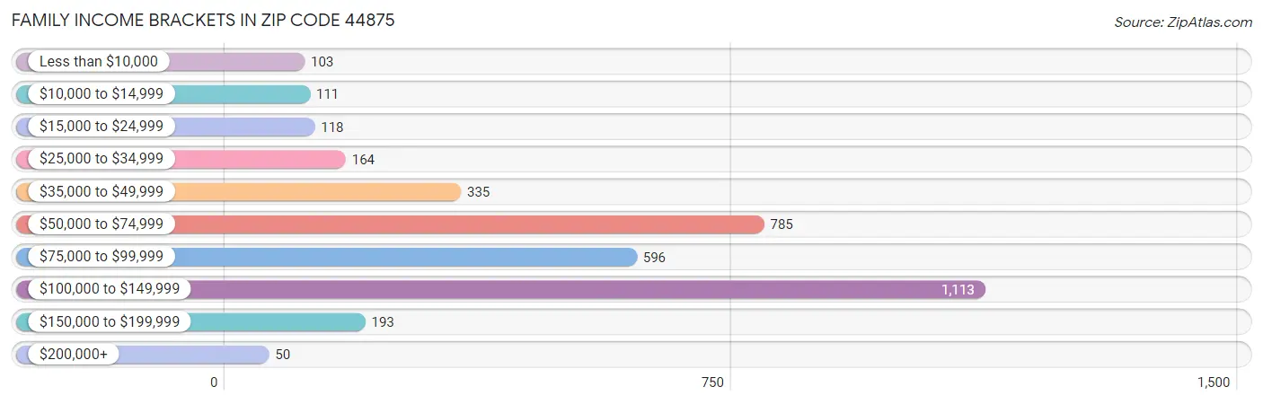 Family Income Brackets in Zip Code 44875