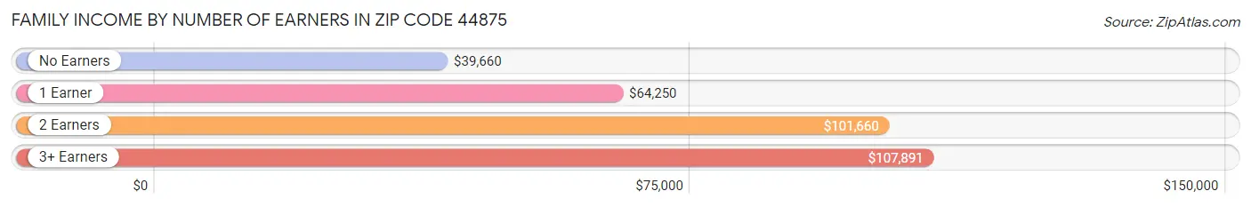 Family Income by Number of Earners in Zip Code 44875