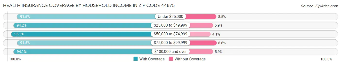 Health Insurance Coverage by Household Income in Zip Code 44875