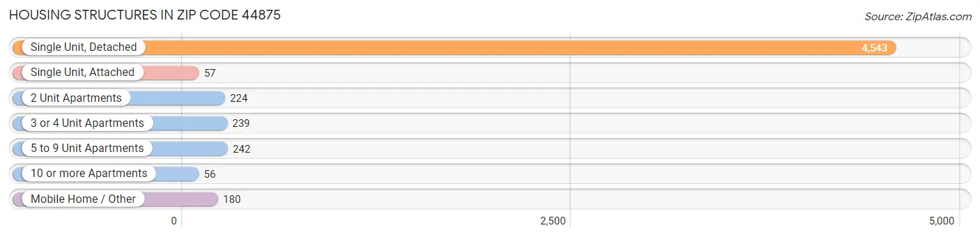 Housing Structures in Zip Code 44875