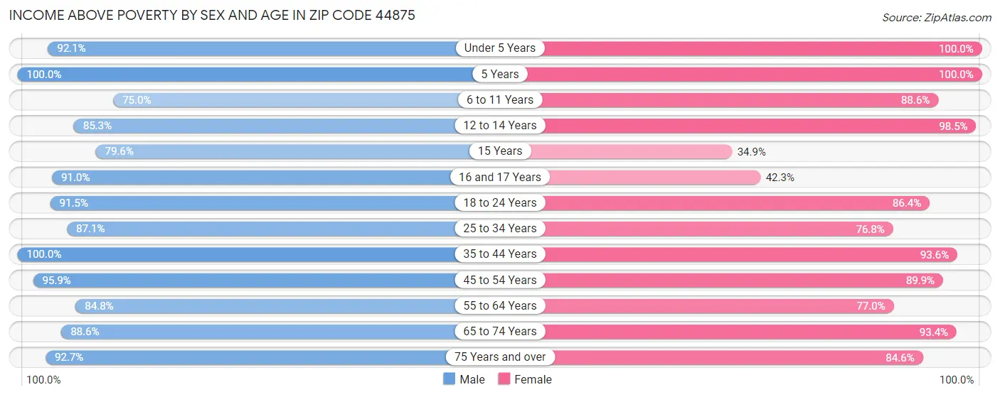 Income Above Poverty by Sex and Age in Zip Code 44875