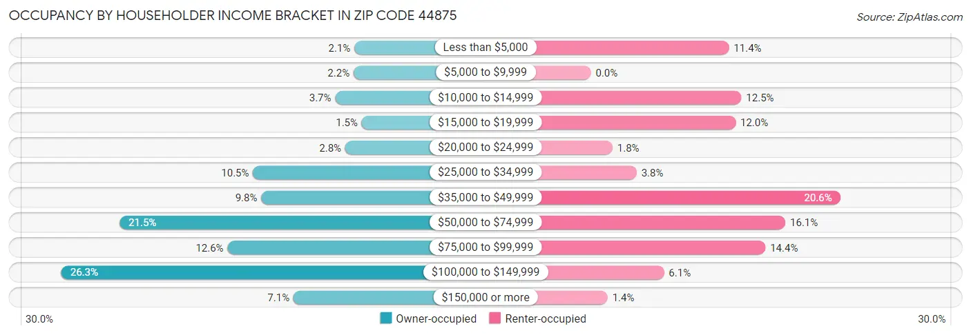 Occupancy by Householder Income Bracket in Zip Code 44875