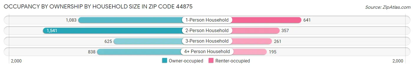 Occupancy by Ownership by Household Size in Zip Code 44875