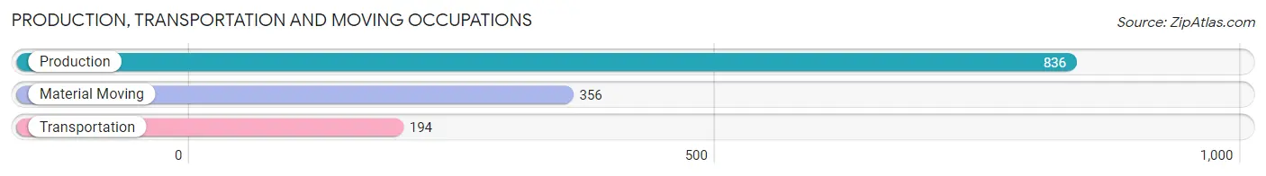 Production, Transportation and Moving Occupations in Zip Code 44875