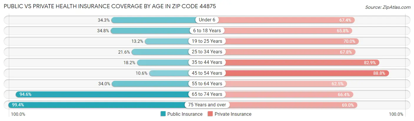 Public vs Private Health Insurance Coverage by Age in Zip Code 44875