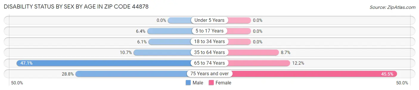 Disability Status by Sex by Age in Zip Code 44878