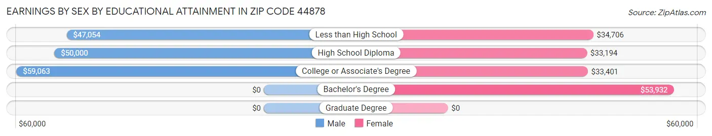 Earnings by Sex by Educational Attainment in Zip Code 44878
