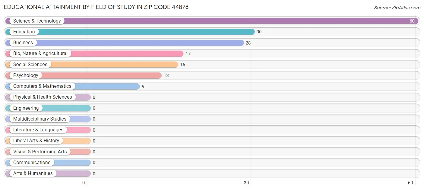 Educational Attainment by Field of Study in Zip Code 44878