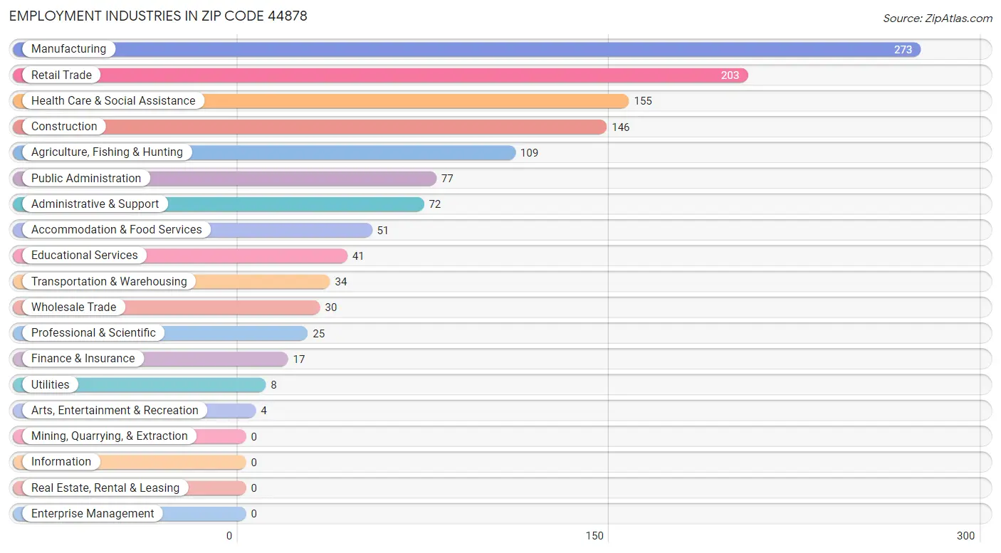 Employment Industries in Zip Code 44878