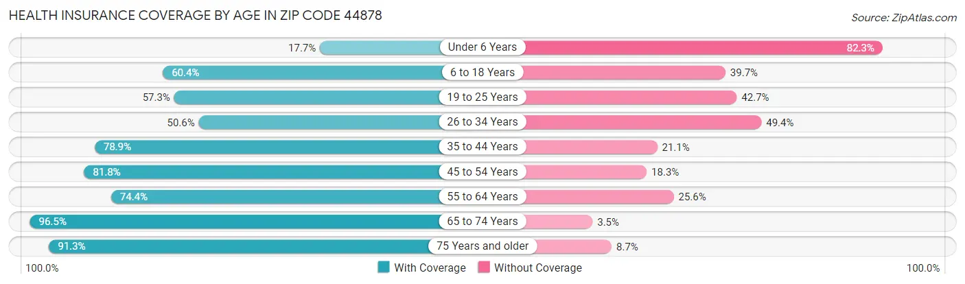 Health Insurance Coverage by Age in Zip Code 44878