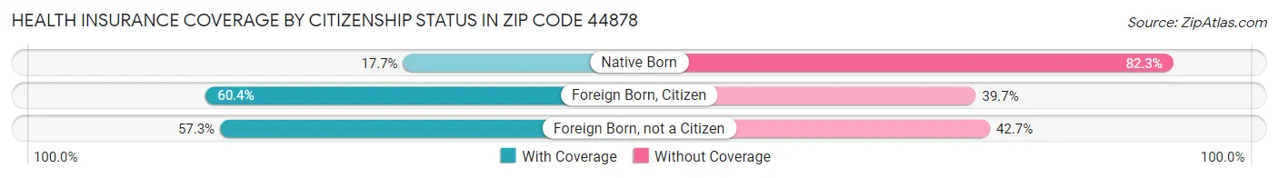 Health Insurance Coverage by Citizenship Status in Zip Code 44878