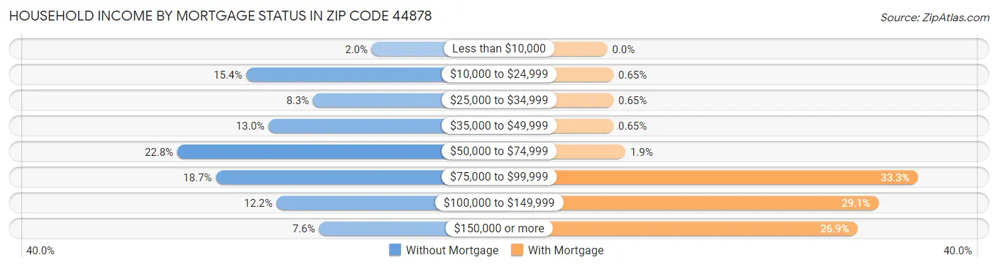 Household Income by Mortgage Status in Zip Code 44878