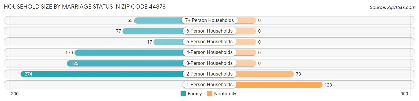 Household Size by Marriage Status in Zip Code 44878