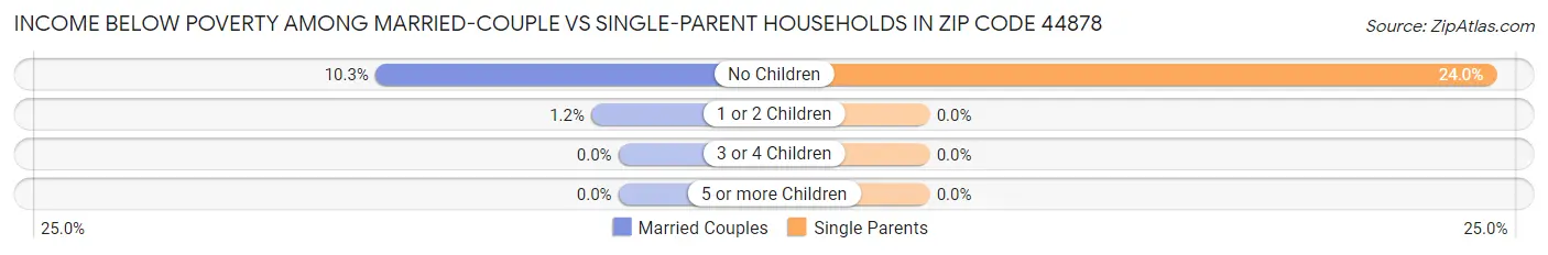 Income Below Poverty Among Married-Couple vs Single-Parent Households in Zip Code 44878