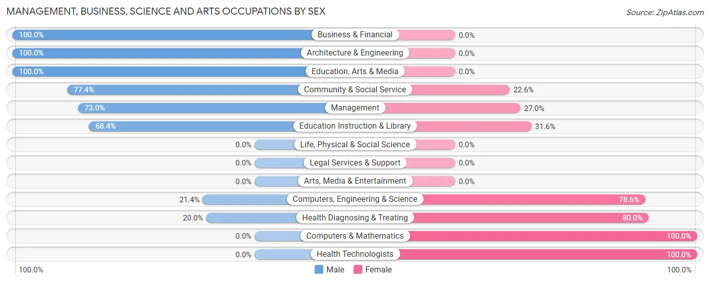 Management, Business, Science and Arts Occupations by Sex in Zip Code 44878