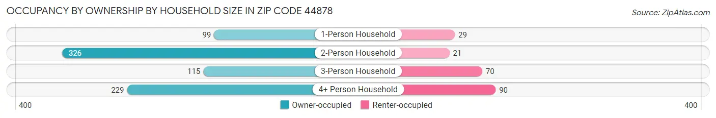 Occupancy by Ownership by Household Size in Zip Code 44878