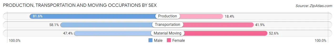 Production, Transportation and Moving Occupations by Sex in Zip Code 44878
