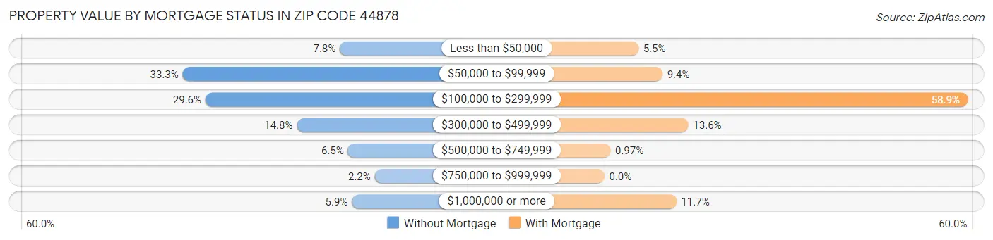 Property Value by Mortgage Status in Zip Code 44878