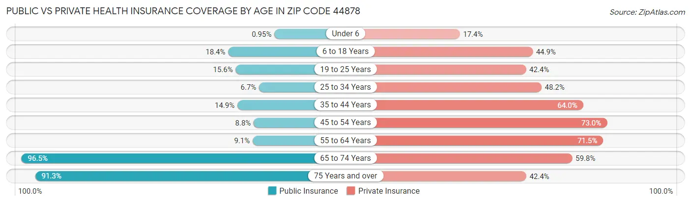 Public vs Private Health Insurance Coverage by Age in Zip Code 44878