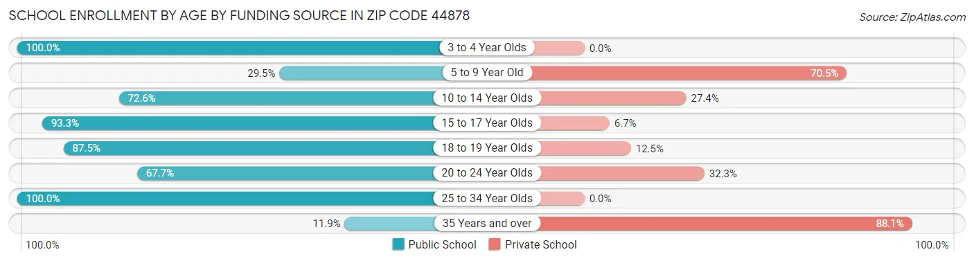 School Enrollment by Age by Funding Source in Zip Code 44878